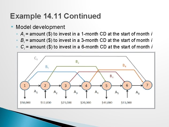 Example 14. 11 Continued Model development ◦ Ai = amount ($) to invest in