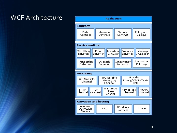 WCF Architecture 12 