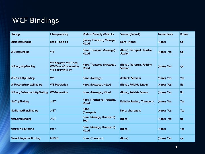 WCF Bindings Binding Interoperability Mode of Security (Default) Session (Default) Transactions Duplex Basic. Http.