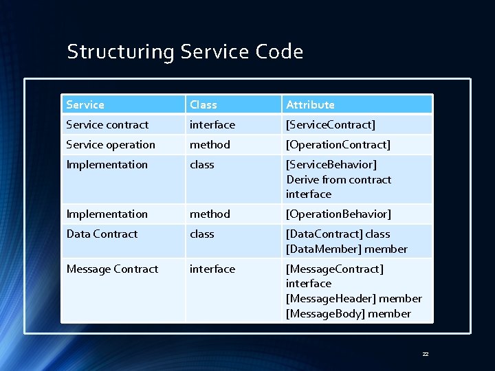 Structuring Service Code Service Class Attribute Service contract interface [Service. Contract] Service operation method