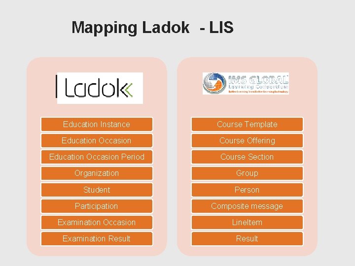Mapping Ladok - LIS Ladok Education Instance Course Template Education Occasion Course Offering Education