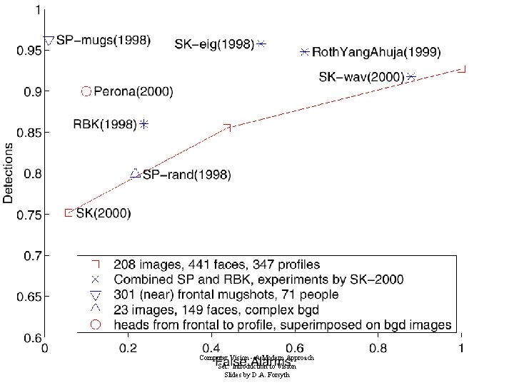Computer Vision - A Modern Approach Set: Introduction to Vision Slides by D. A.
