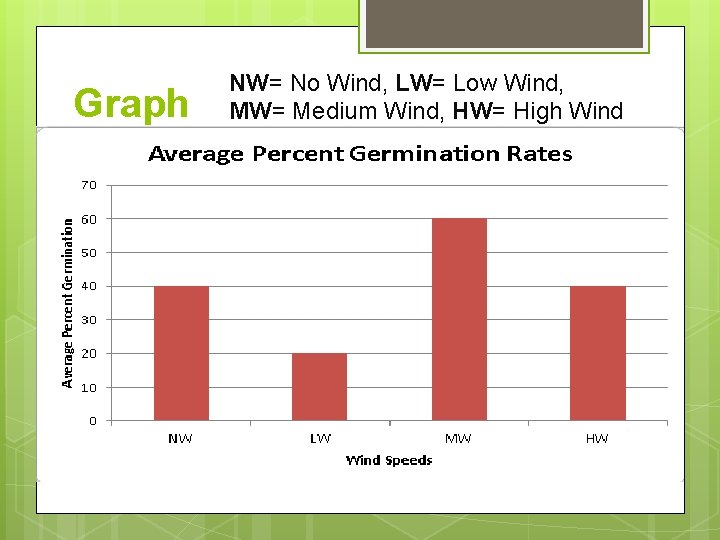 Graph NW= No Wind, LW= Low Wind, MW= Medium Wind, HW= High Wind 