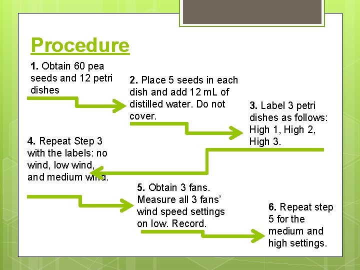 Procedure 1. Obtain 60 pea seeds and 12 petri dishes 4. Repeat Step 3