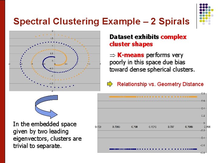 Spectral Clustering Example – 2 Spirals Dataset exhibits complex cluster shapes Þ K-means performs