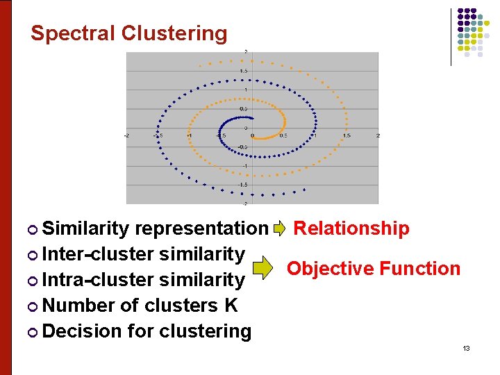 Spectral Clustering Similarity representation Relationship Inter-cluster similarity Objective Function Intra-cluster similarity Number of clusters