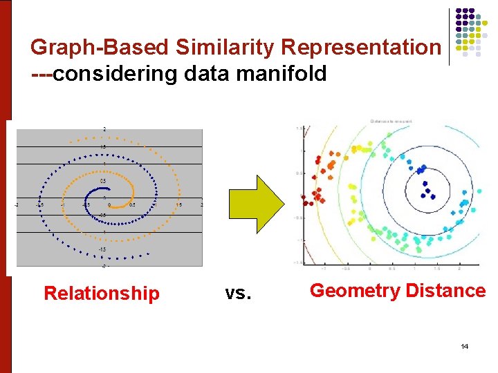 Graph-Based Similarity Representation ---considering data manifold Relationship vs. Geometry Distance 14 