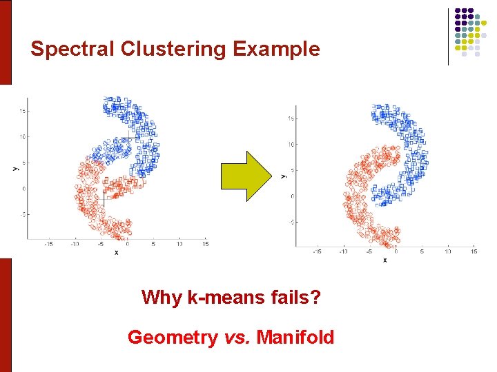 Spectral Clustering Example Why k-means fails? Geometry vs. Manifold 