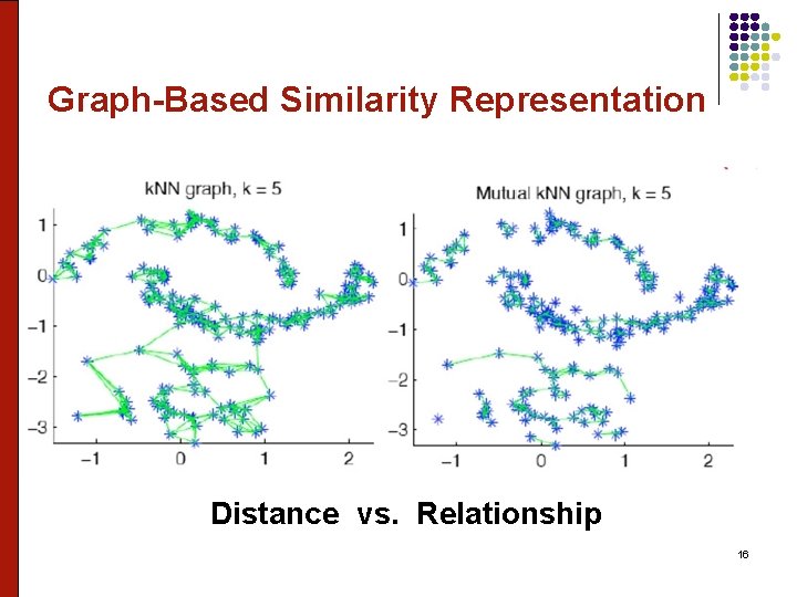 Graph-Based Similarity Representation Distance vs. Relationship 16 