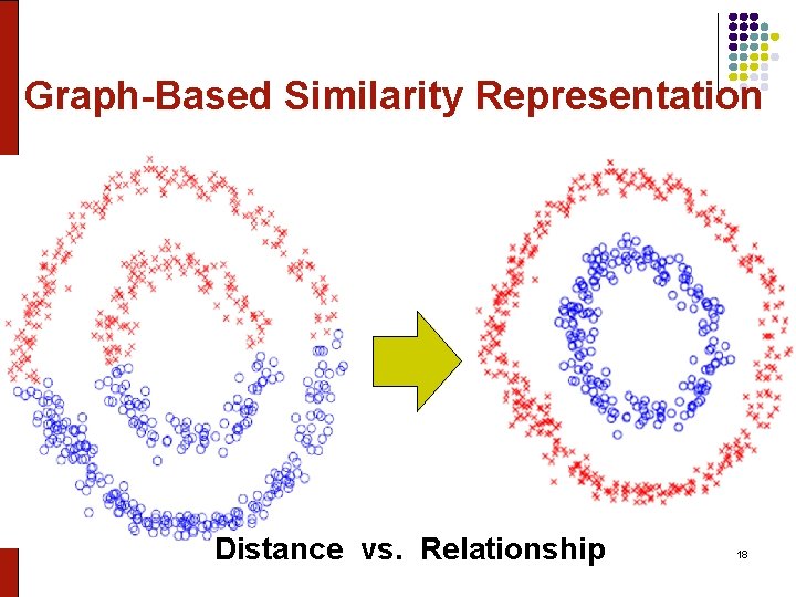 Graph-Based Similarity Representation Distance vs. Relationship 18 