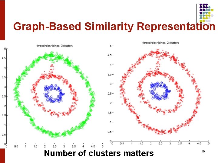 Graph-Based Similarity Representation Number of clusters matters 19 