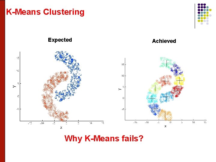 K-Means Clustering Expected Why K-Means fails? Achieved 