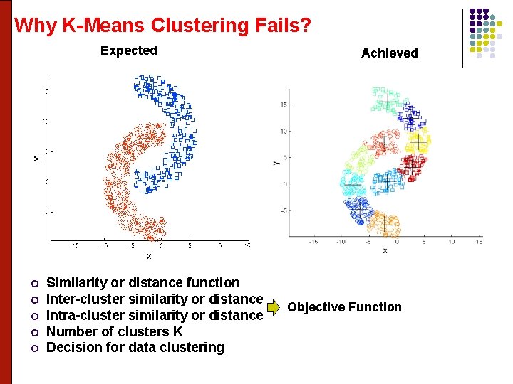 Why K-Means Clustering Fails? Expected Similarity or distance function Inter-cluster similarity or distance Intra-cluster