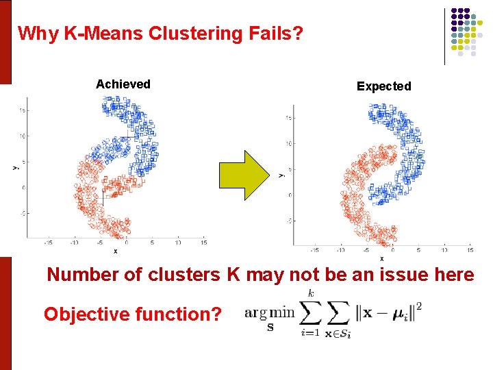 Why K-Means Clustering Fails? Achieved Expected Number of clusters K may not be an