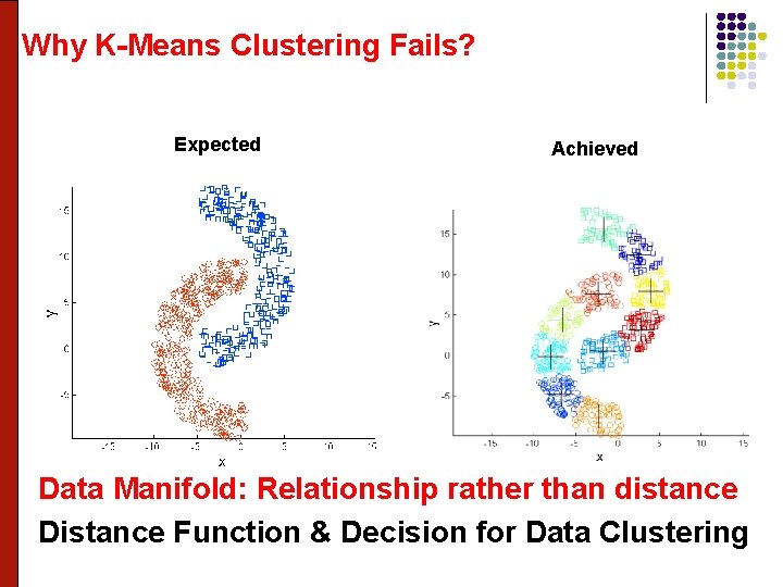 Why K-Means Clustering Fails? Expected Achieved Data Manifold: Relationship rather than distance Distance Function