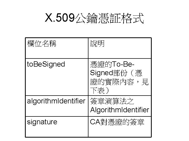 X. 509公鑰憑証格式 欄位名稱 說明 to. Be. Signed 憑證的To-Be. Signed部份（憑 證的實際內容，見 下表） algorithm. Identifier 簽章演算法之