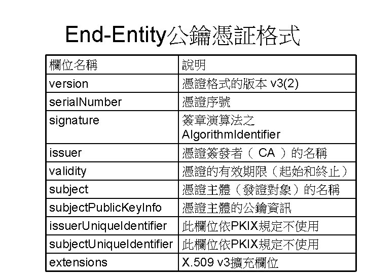 End-Entity公鑰憑証格式 欄位名稱 version serial. Number signature 說明 憑證格式的版本 v 3(2) 憑證序號 簽章演算法之 Algorithm. Identifier