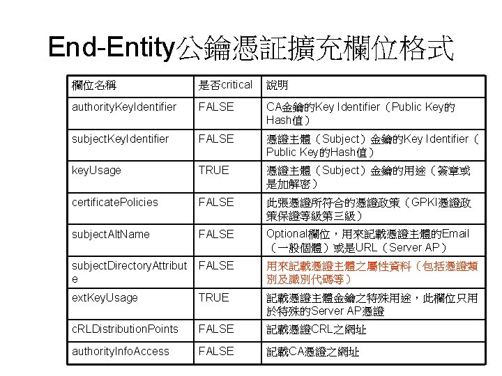End-Entity公鑰憑証擴充欄位格式 欄位名稱 是否critical 說明 authority. Key. Identifier FALSE CA金鑰的Key Identifier（Public Key的 Hash值） subject. Key.