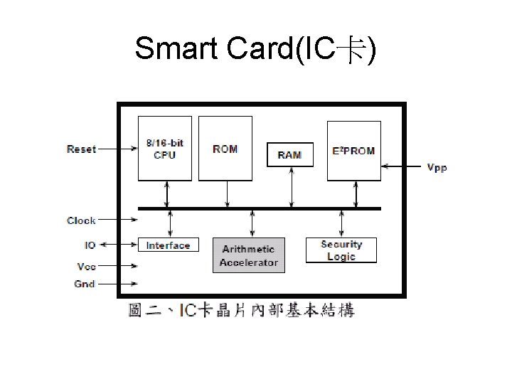 Smart Card(IC卡) 