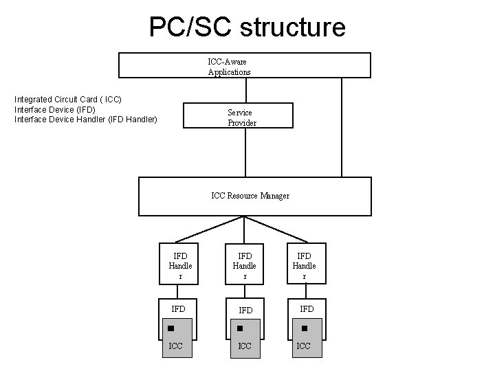 PC/SC structure ICC-Aware Applications Integrated Circuit Card ( ICC) Interface Device (IFD) Interface Device