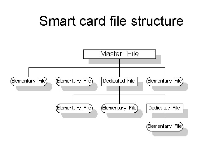 Smart card file structure 