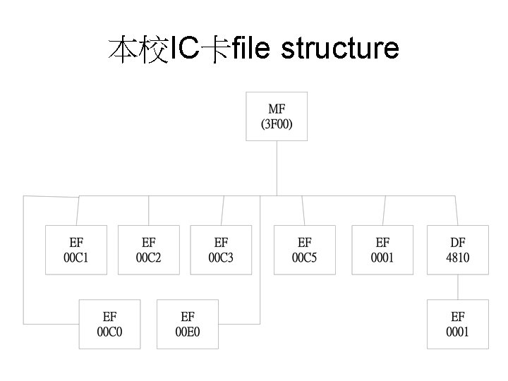 本校IC卡file structure 