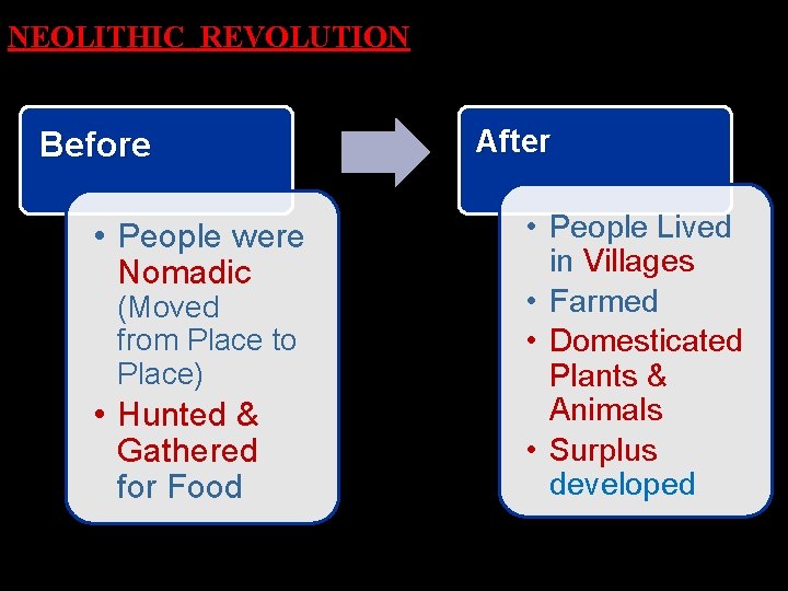 NEOLITHIC REVOLUTION Before • People were Nomadic (Moved from Place to Place) • Hunted