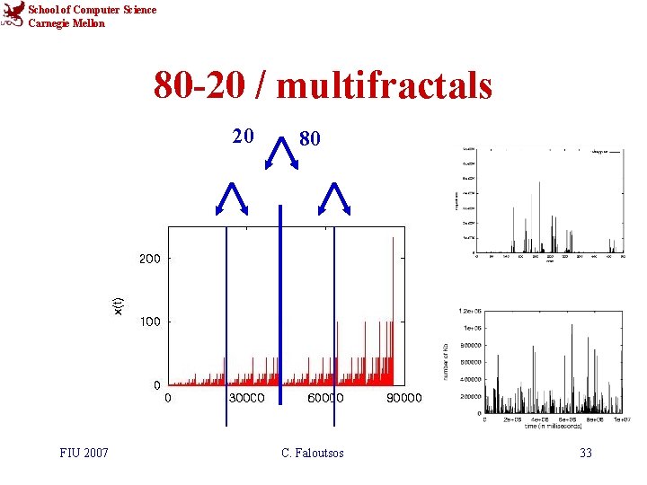 School of Computer Science Carnegie Mellon 80 -20 / multifractals 20 FIU 2007 80