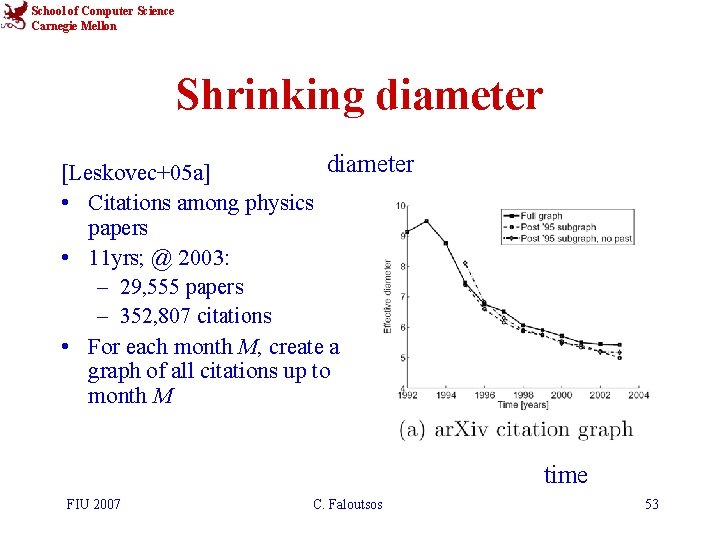 School of Computer Science Carnegie Mellon Shrinking diameter [Leskovec+05 a] • Citations among physics