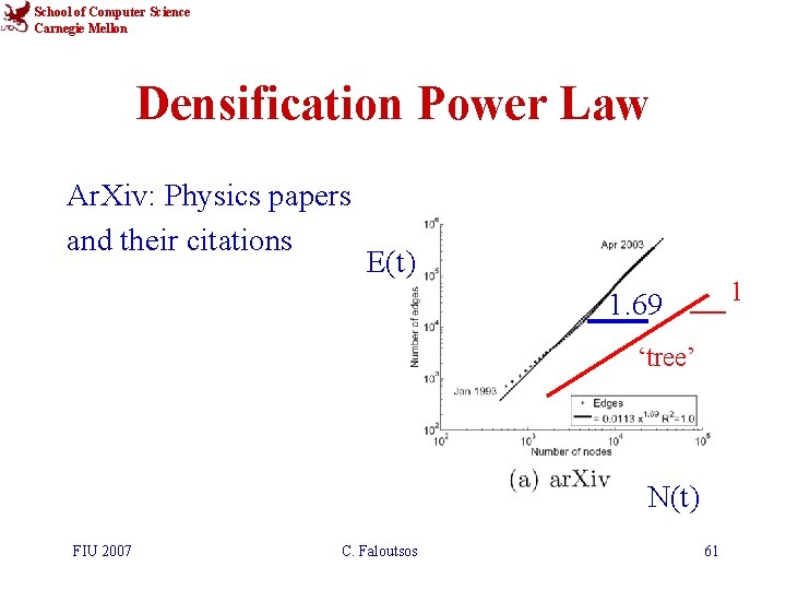 School of Computer Science Carnegie Mellon Densification Power Law Ar. Xiv: Physics papers and