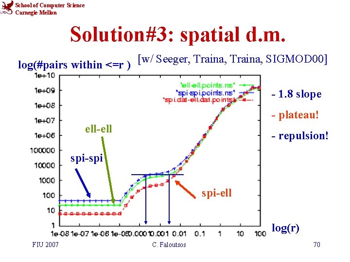 School of Computer Science Carnegie Mellon Solution#3: spatial d. m. log(#pairs within <=r )