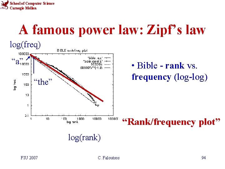 School of Computer Science Carnegie Mellon A famous power law: Zipf’s law log(freq) “a”