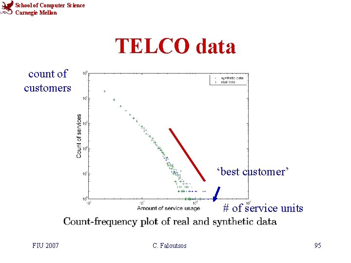 School of Computer Science Carnegie Mellon TELCO data count of customers ‘best customer’ #