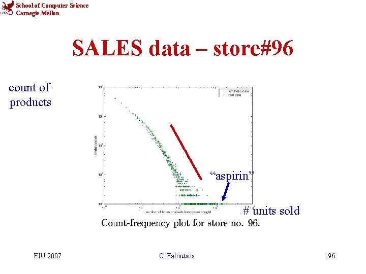 School of Computer Science Carnegie Mellon SALES data – store#96 count of products “aspirin”