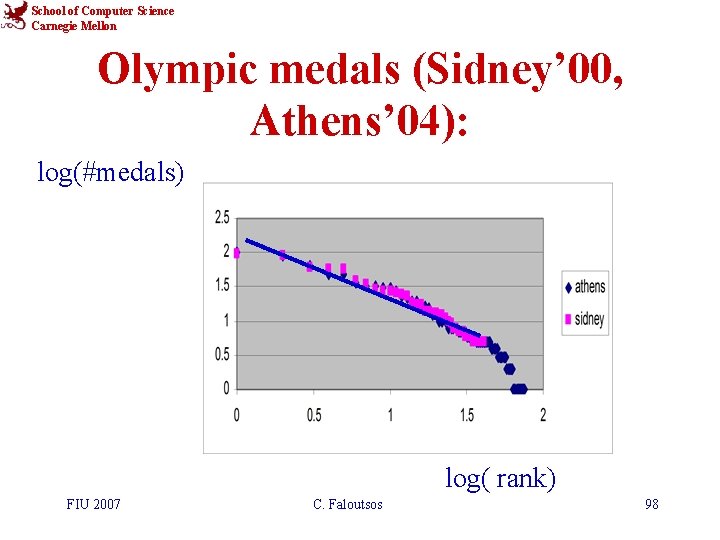 School of Computer Science Carnegie Mellon Olympic medals (Sidney’ 00, Athens’ 04): log(#medals) log(