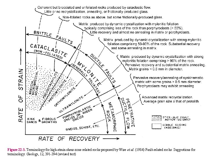 Figure 22 -3. Terminology for high-strain shear-zone related rocks proposed by Wise et al.