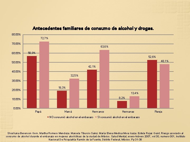 Antecedentes familiares de consumo de alcohol y drogas. 80. 00% 72, 7% 70. 00%