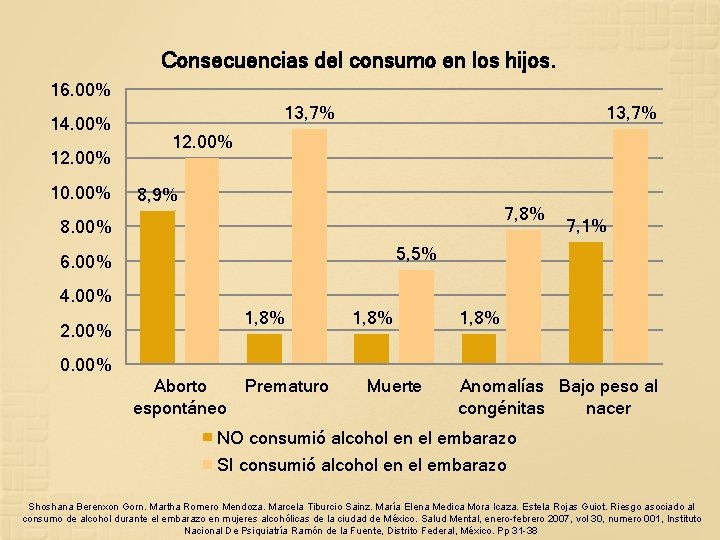 Consecuencias del consumo en los hijos. 16. 00% 14. 00% 12. 00% 10. 00%