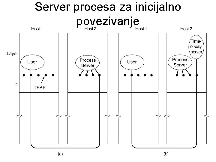 Server procesa za inicijalno povezivanje 