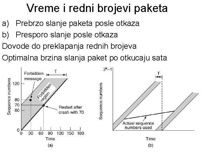 Vreme i redni brojevi paketa a) Prebrzo slanje paketa posle otkaza b) Presporo slanje