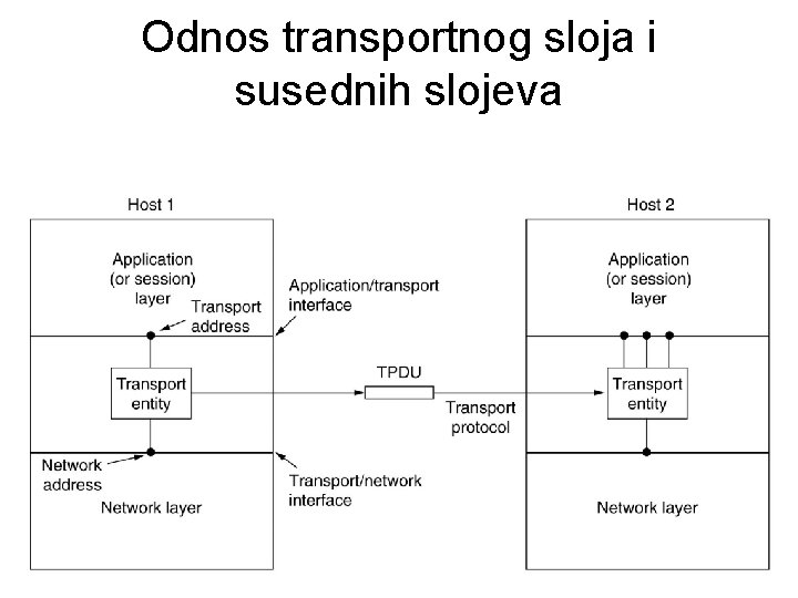 Odnos transportnog sloja i susednih slojeva 