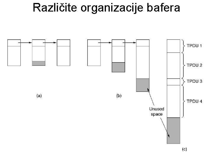 Različite organizacije bafera 