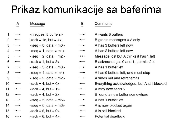 Prikaz komunikacije sa baferima 