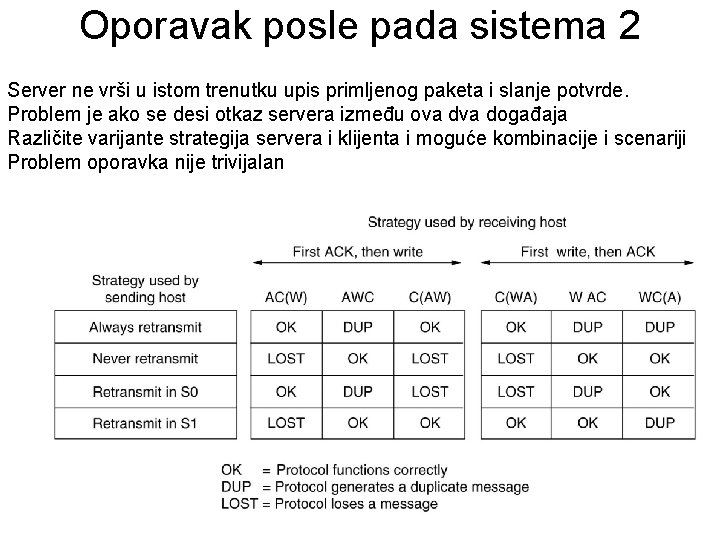 Oporavak posle pada sistema 2 Server ne vrši u istom trenutku upis primljenog paketa