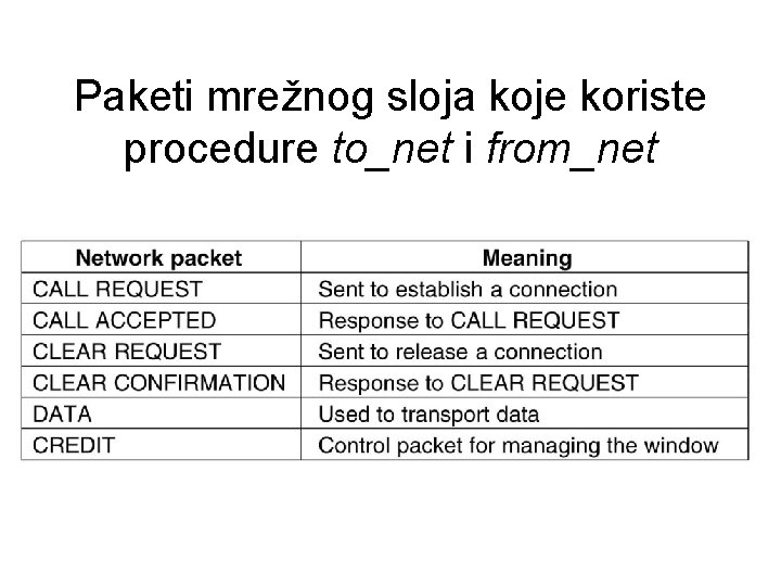 Paketi mrežnog sloja koje koriste procedure to_net i from_net 