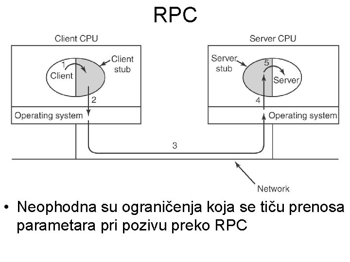 RPC • Neophodna su ograničenja koja se tiču prenosa parametara pri pozivu preko RPC