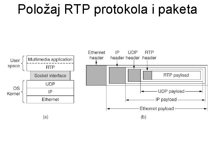 Položaj RTP protokola i paketa 