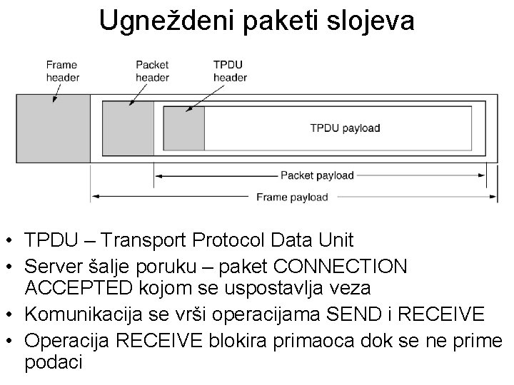 Ugneždeni paketi slojeva • TPDU – Transport Protocol Data Unit • Server šalje poruku