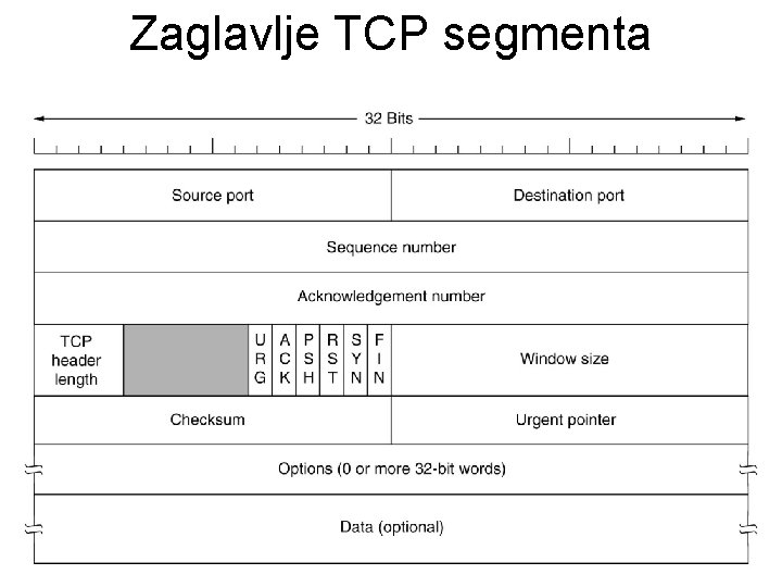 Zaglavlje TCP segmenta 