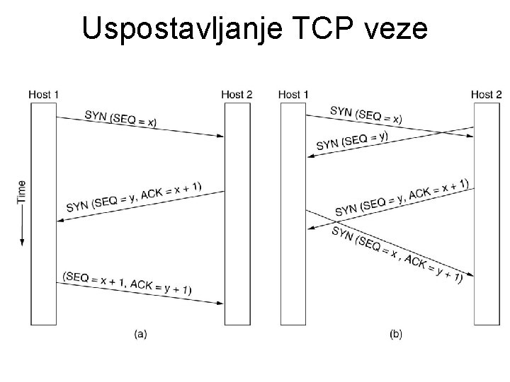 Uspostavljanje TCP veze 